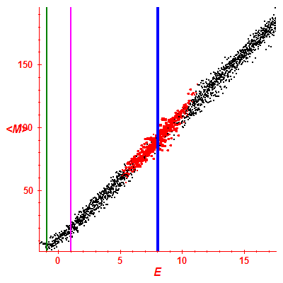 Peres lattice <M>